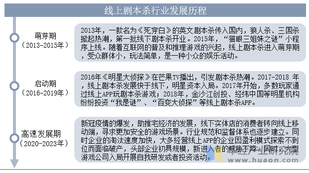 本杀行业发展历程、相关政策梳理及产业链新葡京娱乐场app2025年中国线上剧(图2)